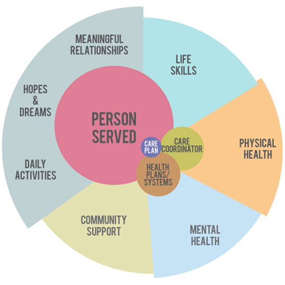 Person Centered Planning